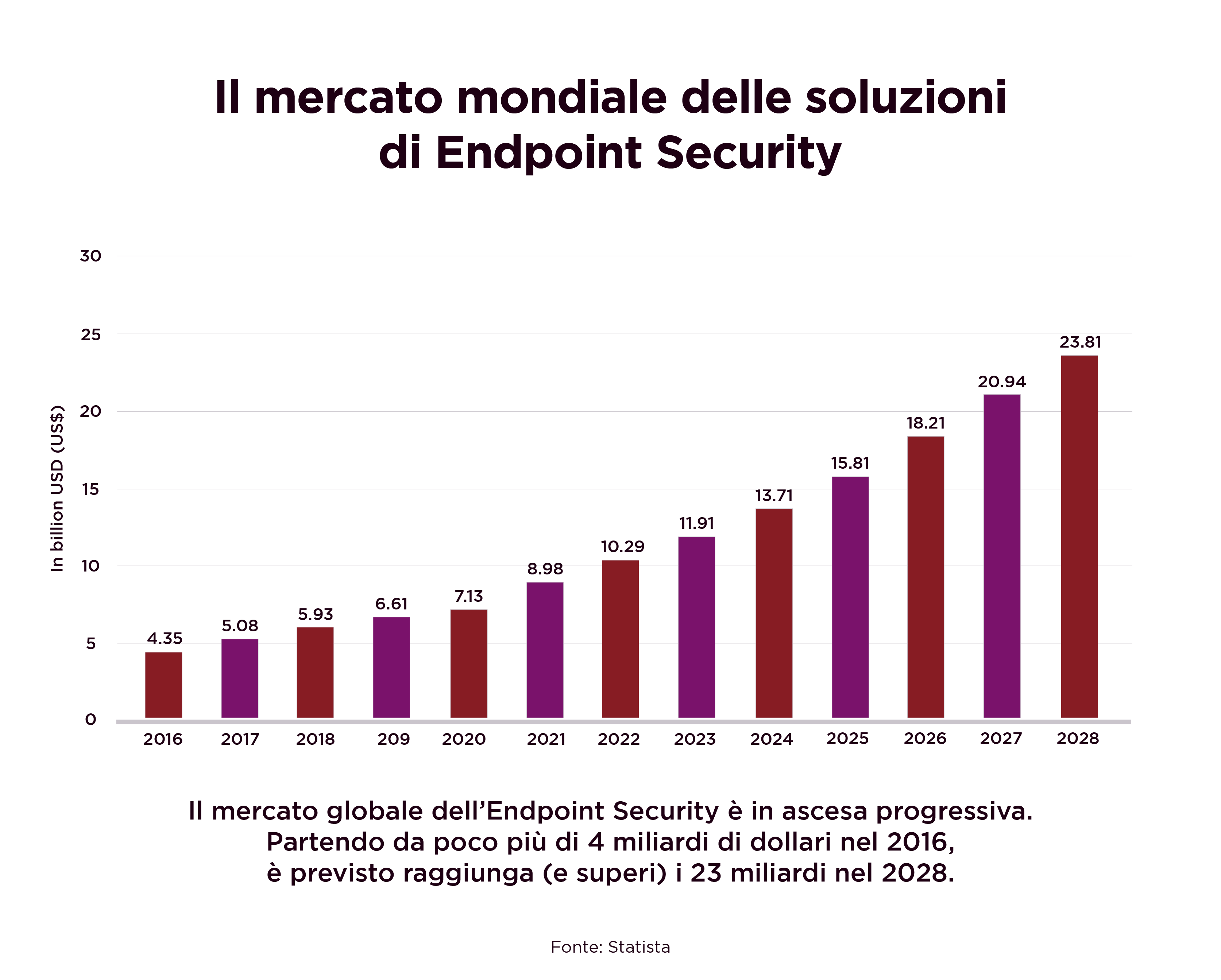 Endpoint Protection_Lavoro ibrido_Mercato Endpoint Security