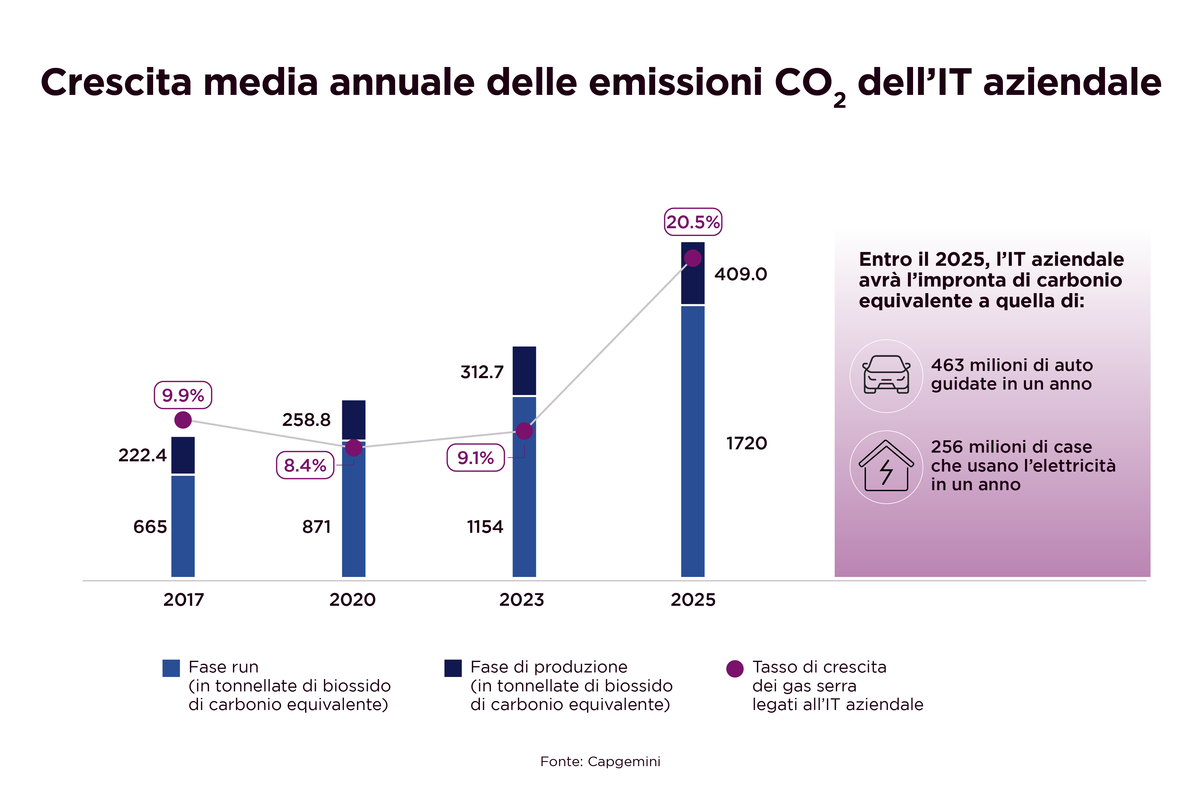 Crescita media annuale delle emissioni CO2 dell’IT aziendale