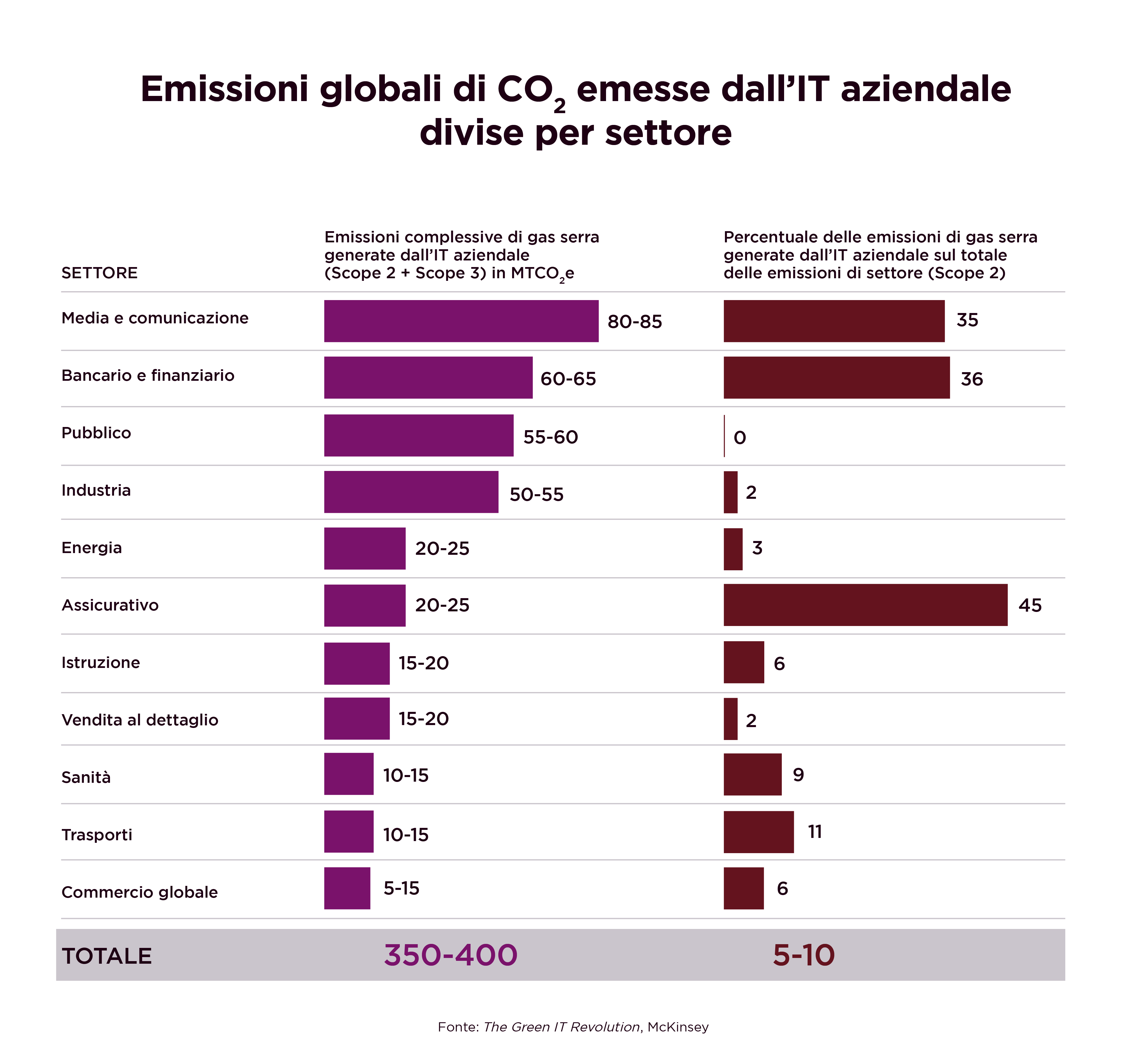 Emissioni globali di CO2 emesse dall’IT aziendale divise per settore