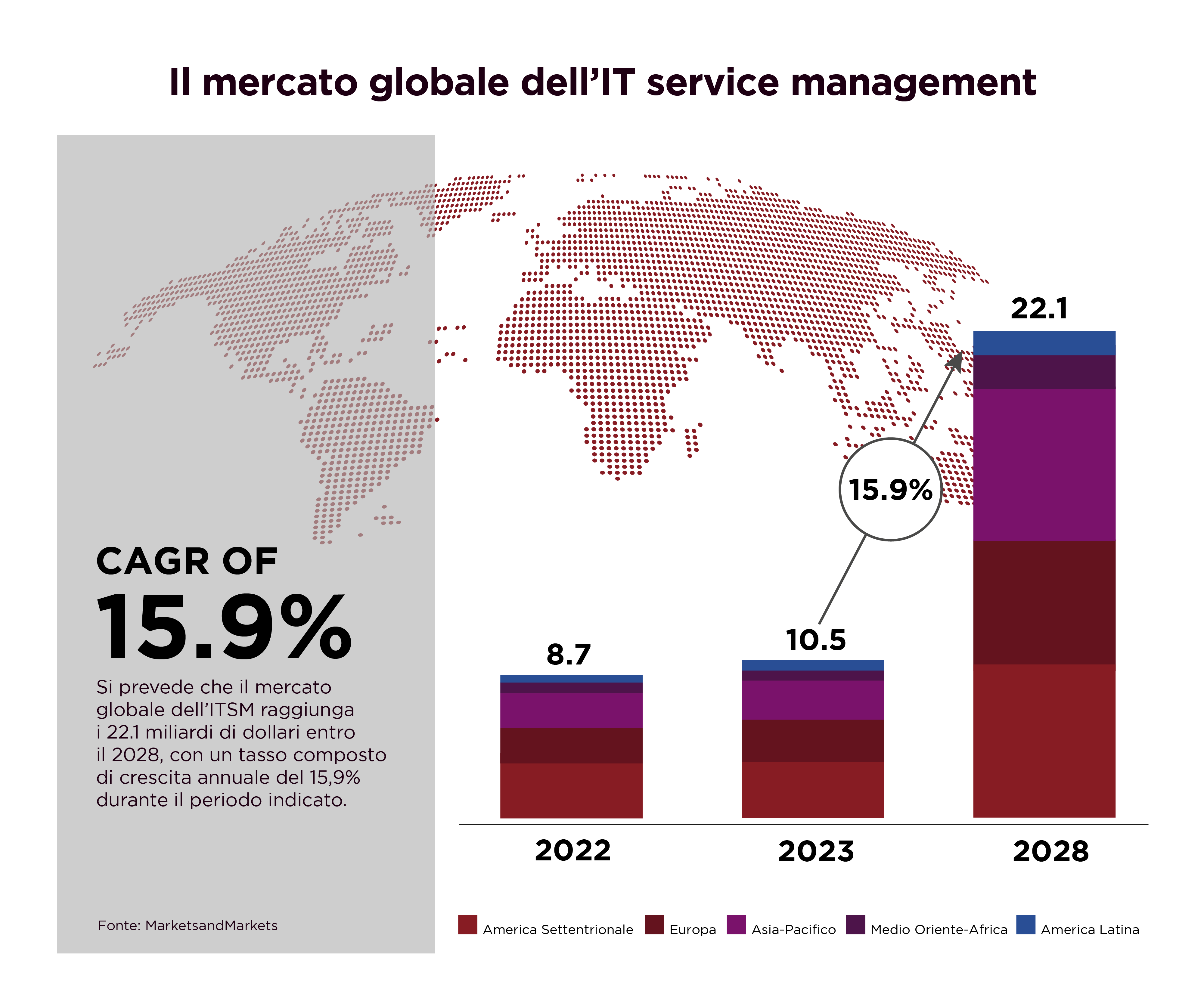 Il mercato globale dell’IT service management