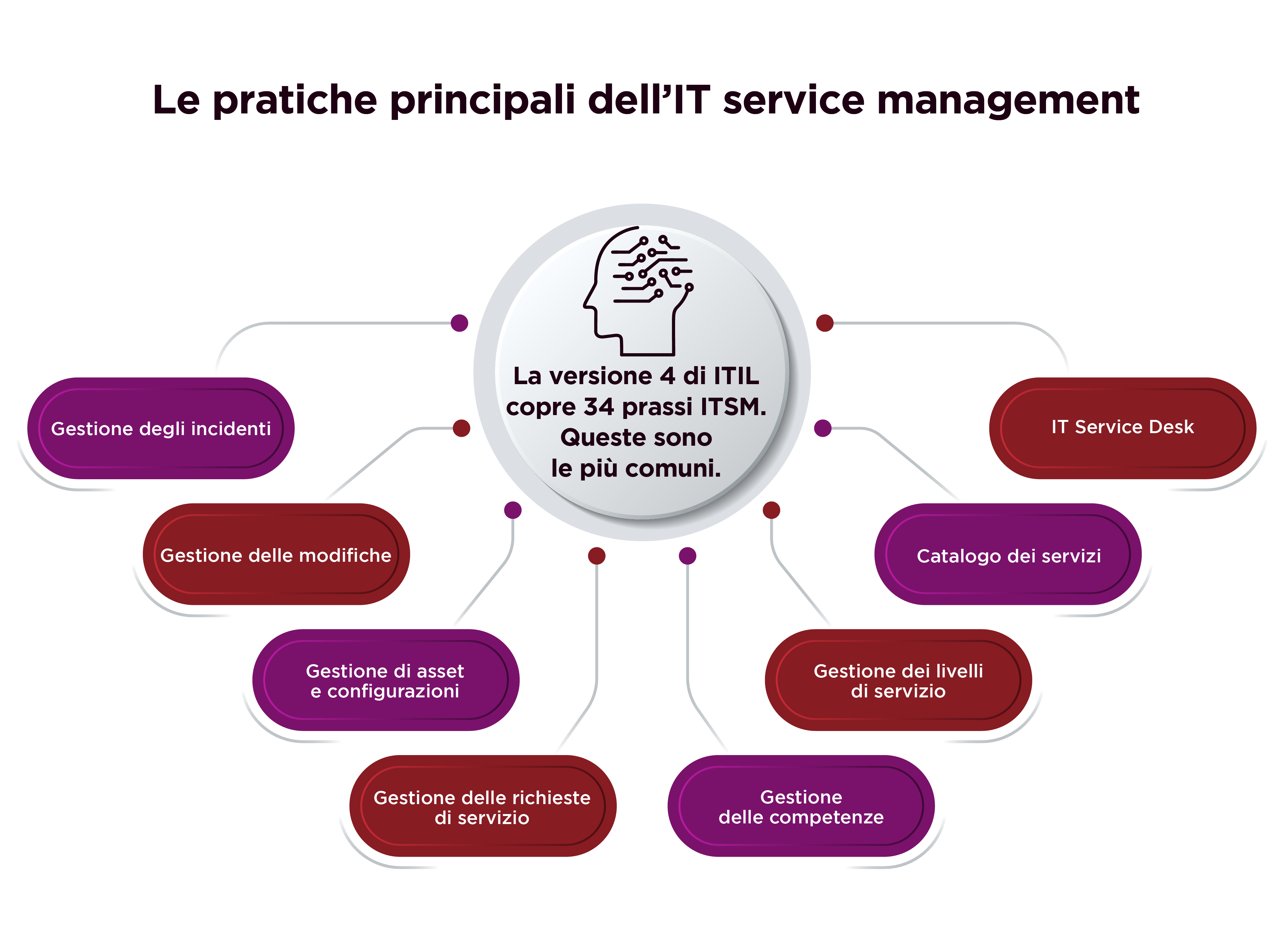 IT service management_pratiche principali