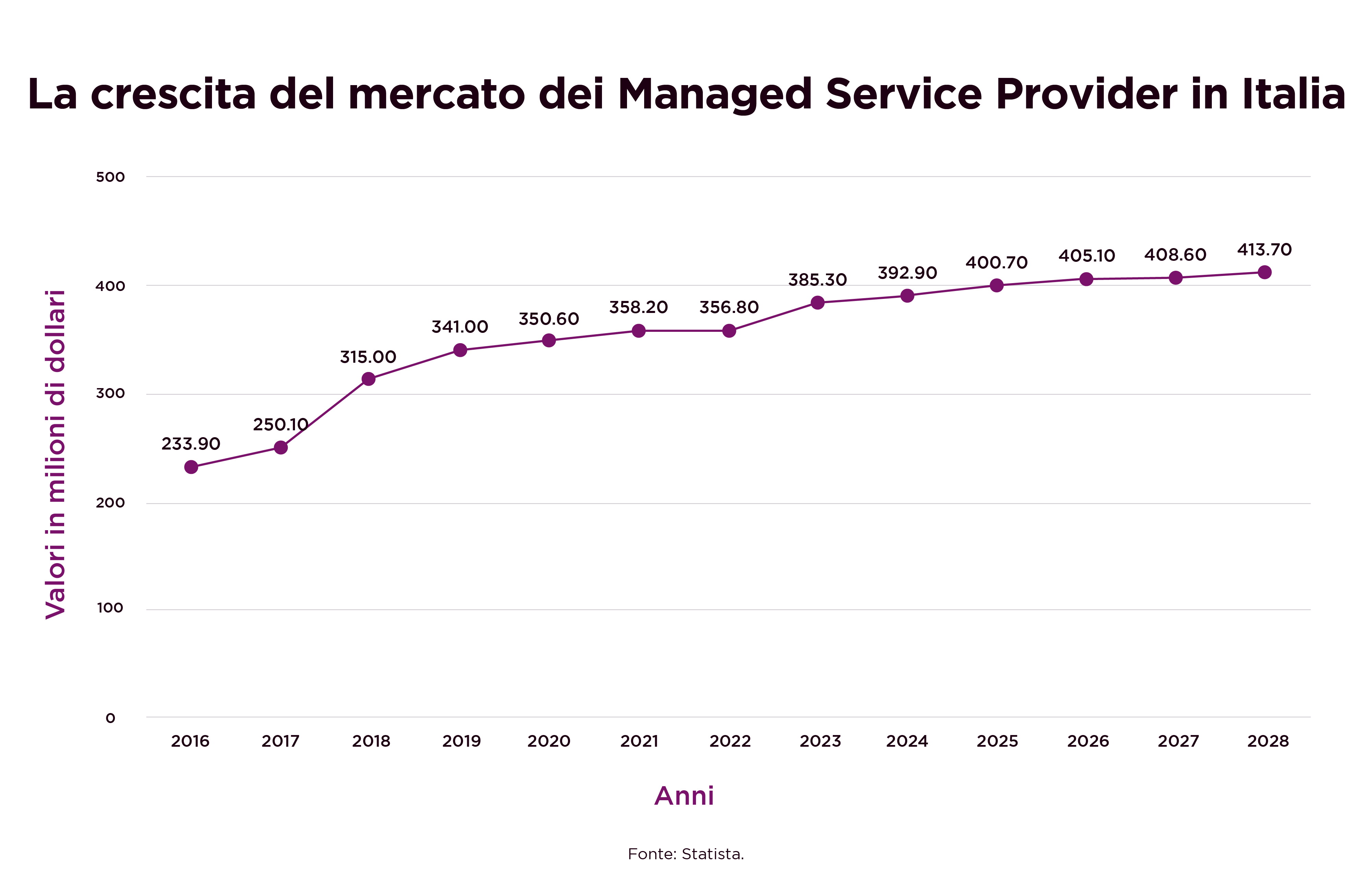 La crescita del mercato dei Managed Service Provider in Italia