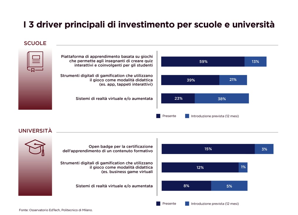 scuola_digitale_I 3 driver principali di investimento per scuole e università