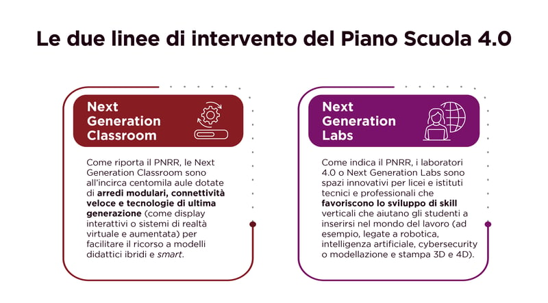 scuola_digitale_Le due linee di intervento del Piano Scuola 4.0