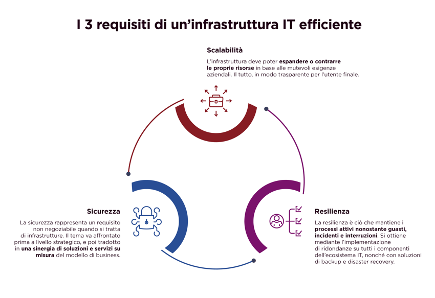 Digital Workplace_3 requisiti