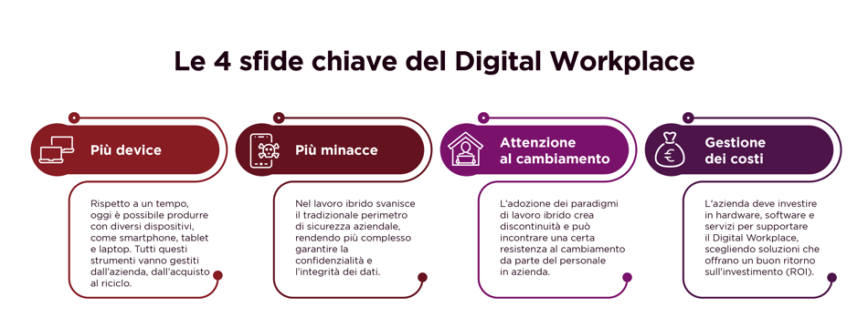 Digital Workplace_4 sfide