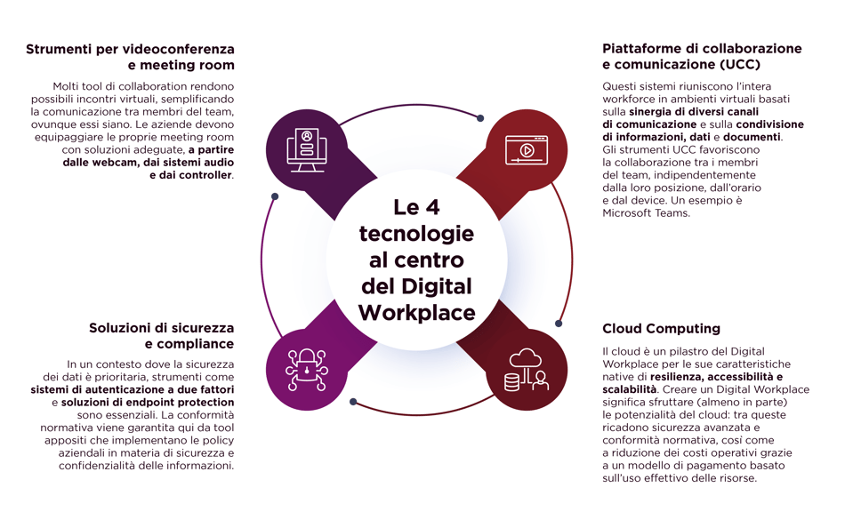 Digital Workplace_4 tecnologie