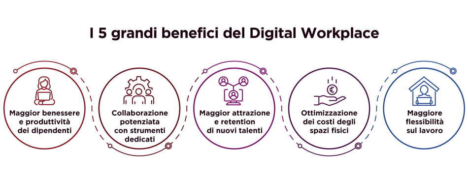 Digital Workplace_5 Benefici