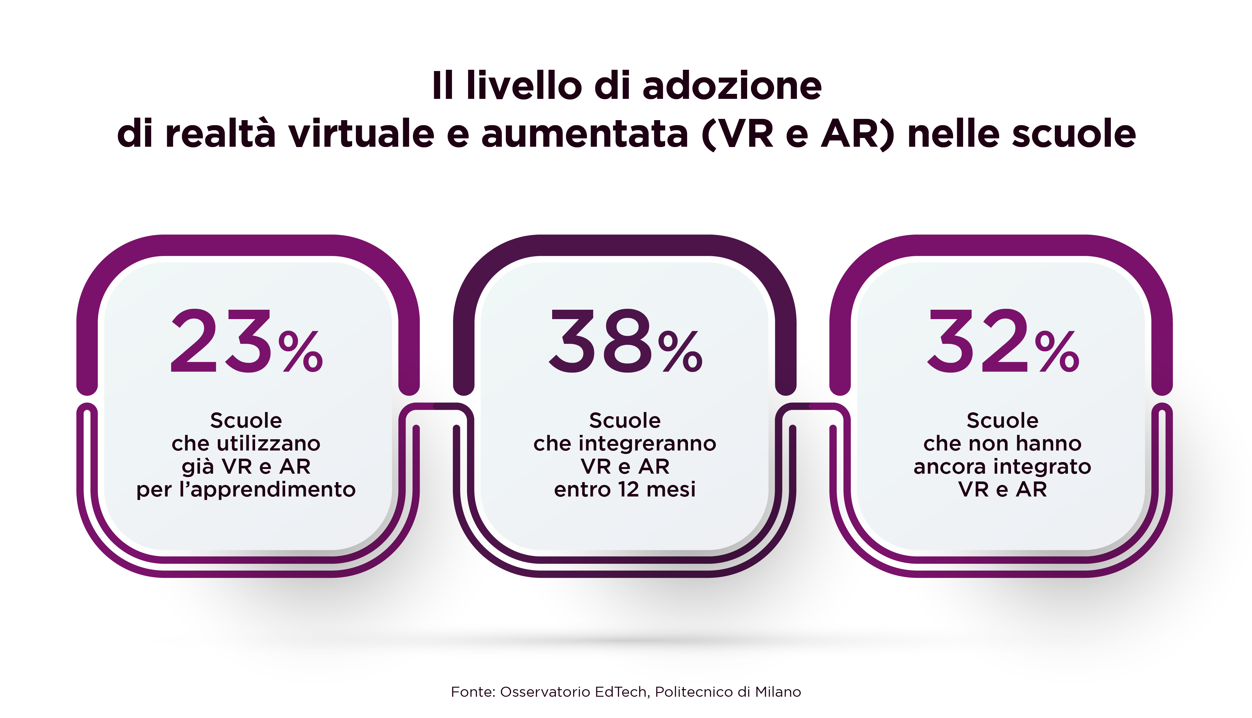 Il livello di adozione di realtà virtuale e aumentata (VR e AR) nelle scuole