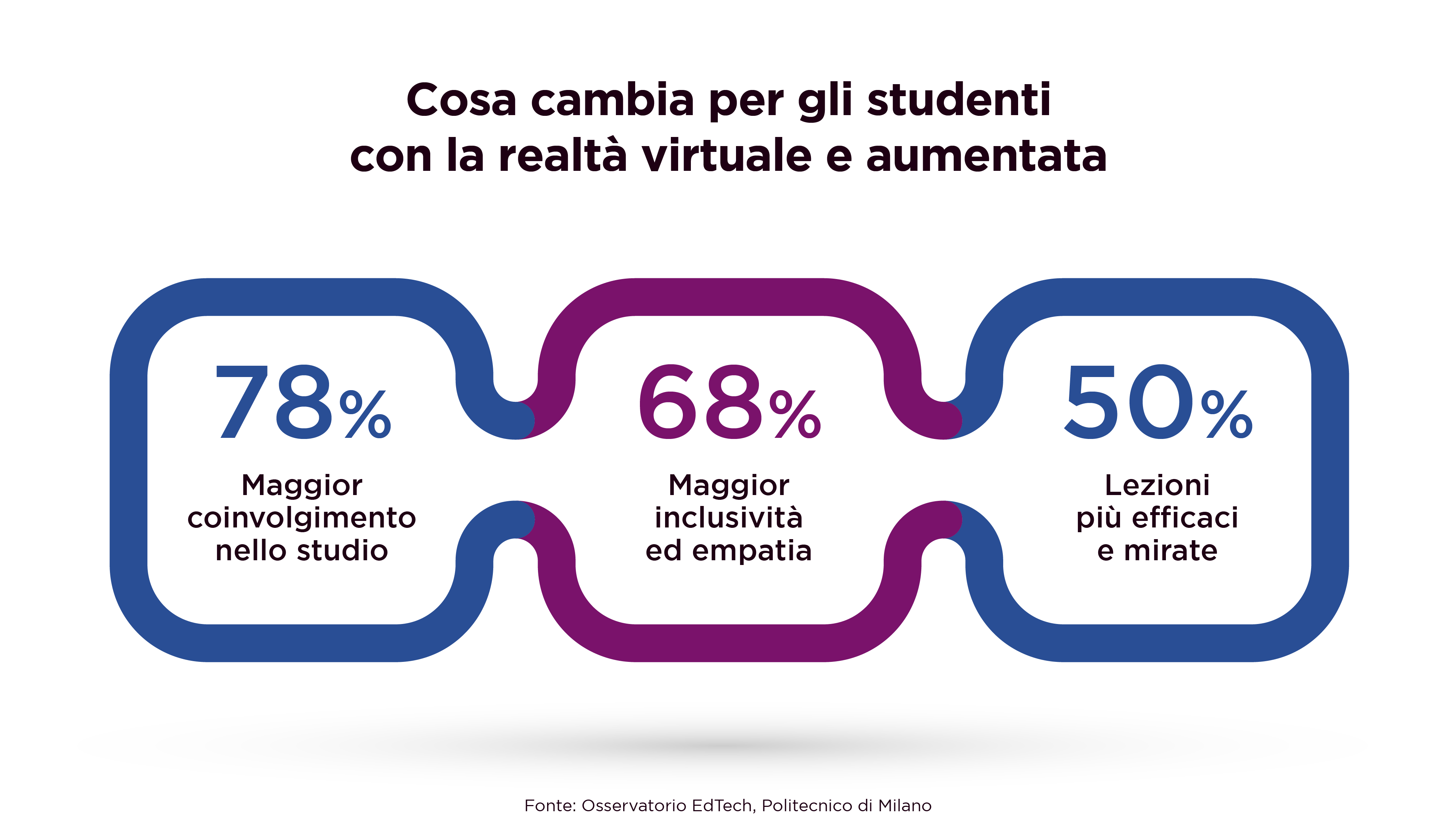 Cosa cambia per gli studenti con la realtà virtuale e aumentata 