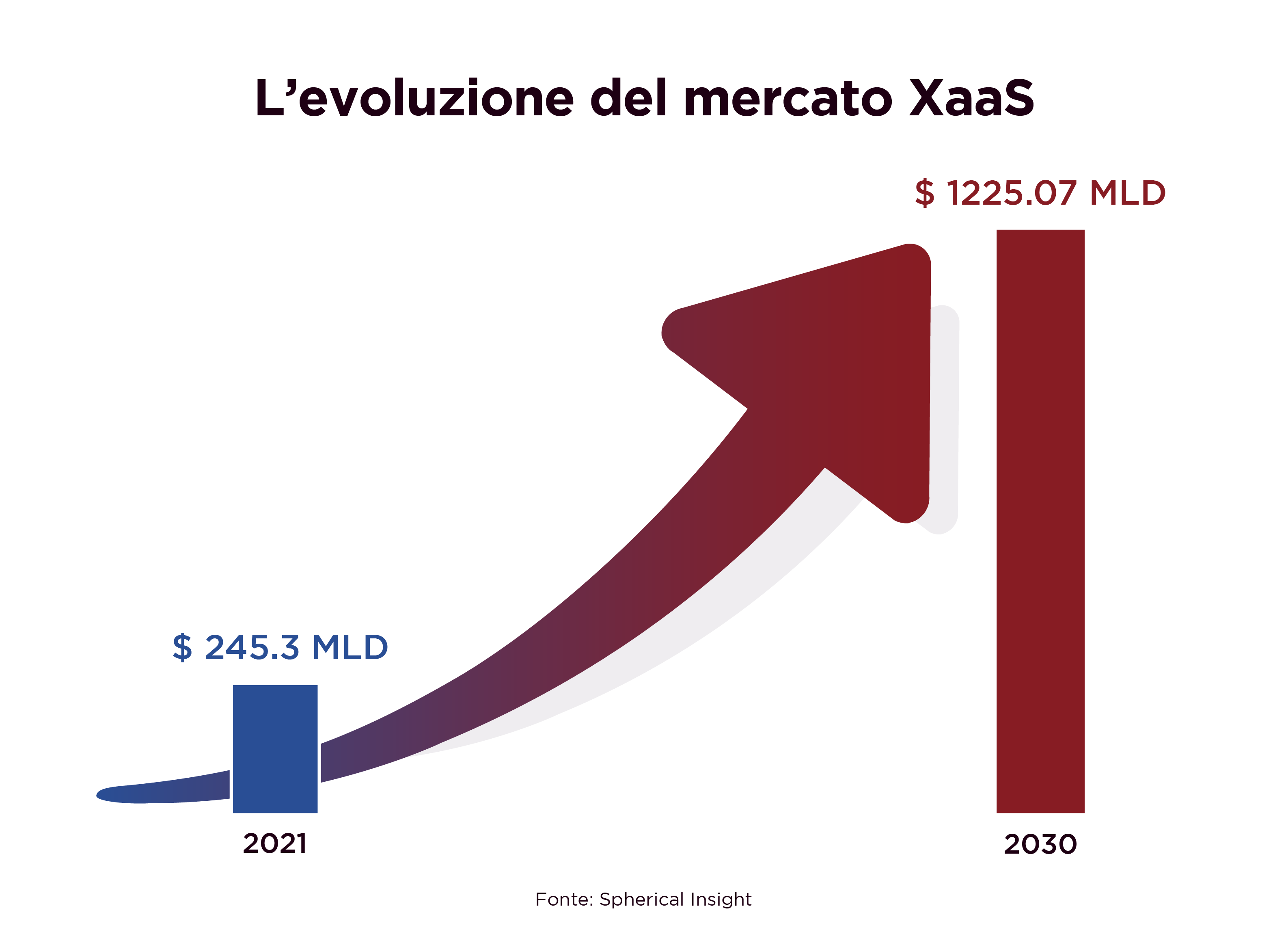 L’evoluzione del mercato XaaS