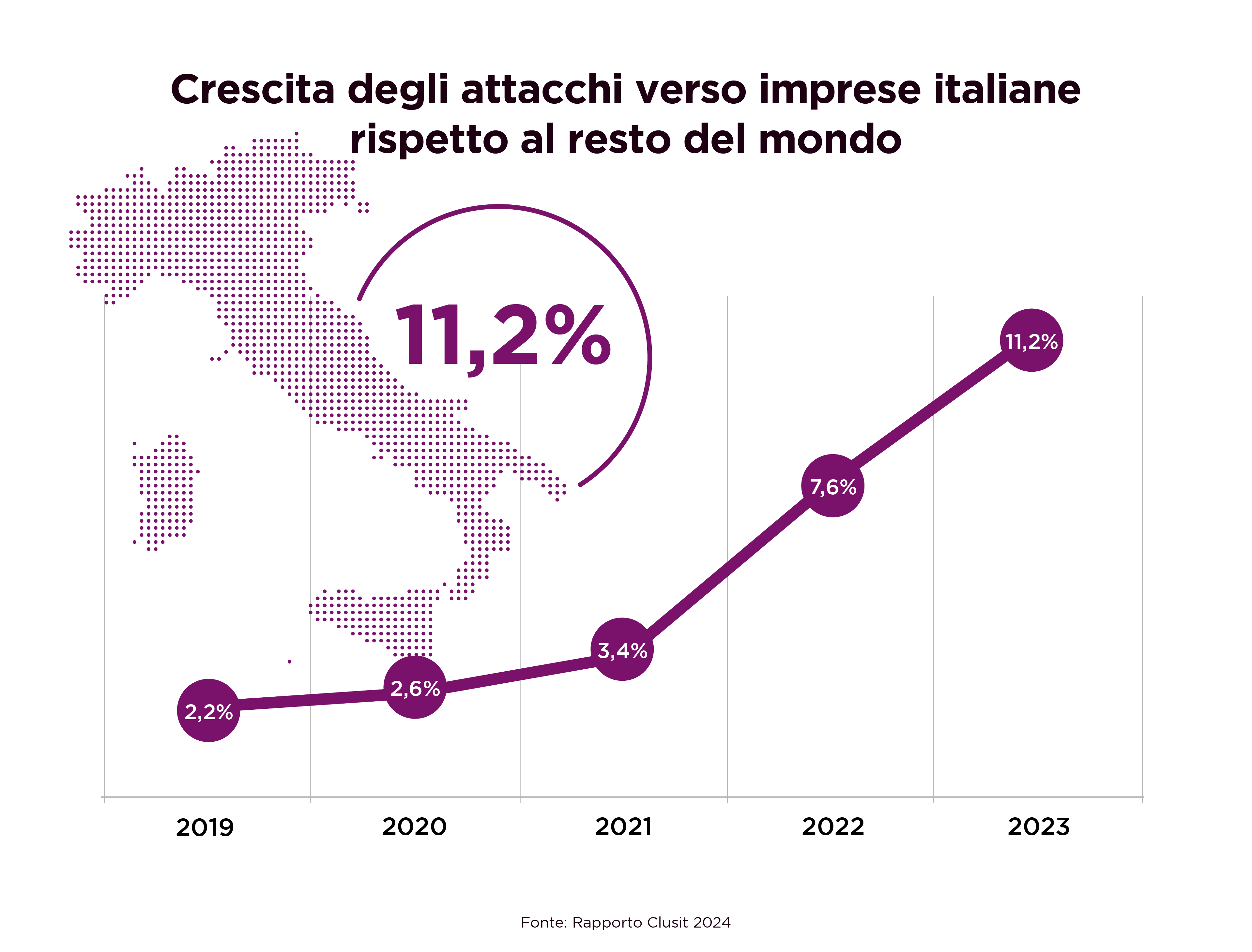 intelligenza artificiale e cyber security_Crescita Attacchi